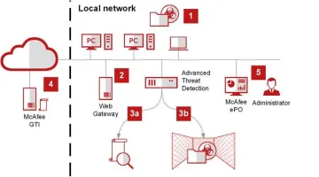 Miniatura McAfee Advanced Defense